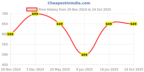 tatacliq.com The Souled Store Black Cotton Regular Fit Graphic Print T-Shirts the souled store Price History Graph from 29 Nov 2024 to 23 Oct 2025