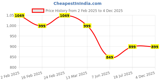 tatacliq.com The Souled Store Black Cotton Regular Fit Print T-Shirt the souled store Price History Graph from 2 Feb 2025 to 4 Dec 2025