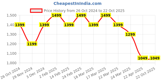 tatacliq.com The Souled Store Black Cotton Regular fit Printed Casual Shirts the souled store Price History Graph from 26 Oct 2024 to 21 Oct 2025