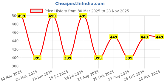 tatacliq.com The Souled Store Black Cotton Regular fit Printed Shorts the souled store Price History Graph from 30 Mar 2025 to 27 Nov 2025
