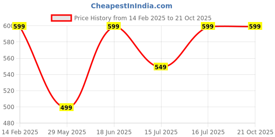 tatacliq.com The Souled Store Black Cotton Regular Fit Printed Shorts the souled store Price History Graph from 14 Feb 2025 to 21 Oct 2025