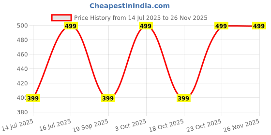 tatacliq.com The Souled Store Black Cotton Regular Fit Printed Shorts the souled store Price History Graph from 14 Jul 2025 to 24 Nov 2025