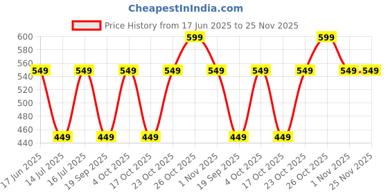 tatacliq.com The Souled Store Black Cotton Regular Fit Printed Shorts the souled store Price History Graph from 17 Jun 2025 to 24 Nov 2025