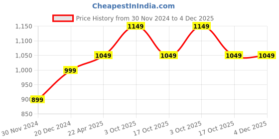 tatacliq.com The Souled Store Black Cotton Regular Fit Printed Sweatshirt the souled store Price History Graph from 30 Nov 2024 to 4 Dec 2025