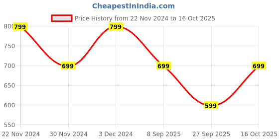 tatacliq.com The Souled Store Black Cotton Regular Fit Printed T-Shirt the souled store Price History Graph from 22 Nov 2024 to 16 Oct 2025