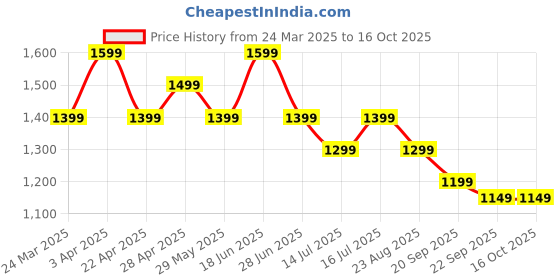 tatacliq.com The Souled Store Black Cotton Regular fit Shorts the souled store Price History Graph from 24 Mar 2025 to 16 Oct 2025