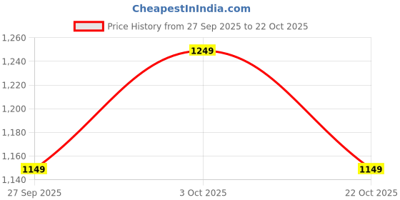 tatacliq.com The Souled Store Black Cotton Regular fit Shorts the souled store Price History Graph from 27 Sep 2025 to 22 Oct 2025