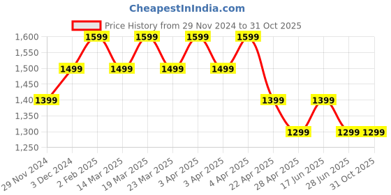 tatacliq.com The Souled Store Black Cotton Regular fit Track Pants the souled store Price History Graph from 29 Nov 2024 to 31 Oct 2025