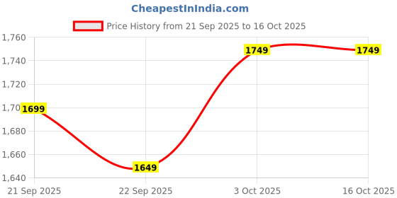 tatacliq.com The Souled Store Black Cotton Relaxed Fit Mid Rise Trackpants the souled store Price History Graph from 21 Sep 2025 to 16 Oct 2025