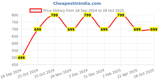 tatacliq.com The Souled Store Black Cotton Shorts the souled store Price History Graph from 28 Sep 2024 to 28 Oct 2025