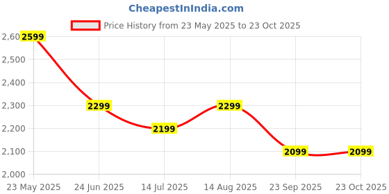 tatacliq.com The Souled Store Black Cotton Slim fit Cotton Jeans the souled store Price History Graph from 23 May 2025 to 23 Oct 2025