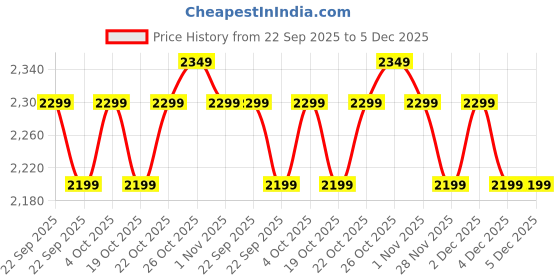 tatacliq.com The Souled Store Black Cotton Solid Jacket the souled store Price History Graph from 22 Sep 2025 to 5 Dec 2025