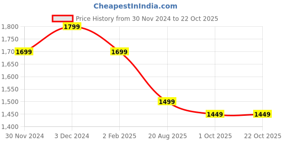 tatacliq.com The Souled Store Black Cotton Straight Fit Cotton Jeans the souled store Price History Graph from 30 Nov 2024 to 21 Oct 2025