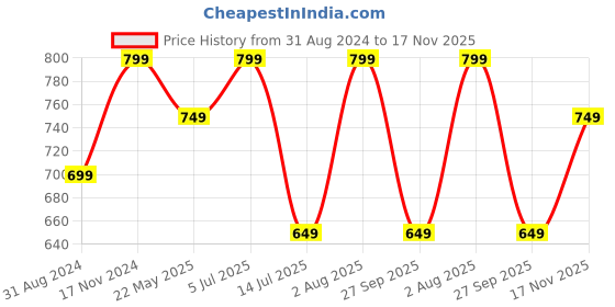 tatacliq.com The Souled Store Black Crop Top the souled store Price History Graph from 31 Aug 2024 to 17 Nov 2025