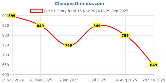 tatacliq.com The Souled Store Black Disney: Spaced Out ft. Mickey Mouse Printed Oversized T-Shirt the souled store Price History Graph from 16 Nov 2024 to 29 Sep 2025