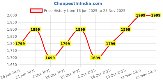 tatacliq.com The Souled Store Black Embellished Sweaters the souled store Price History Graph from 16 Jun 2025 to 23 Nov 2025