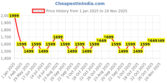 tatacliq.com The Souled Store Black Embroidered Sweaters the souled store Price History Graph from 1 Jan 2025 to 24 Nov 2025