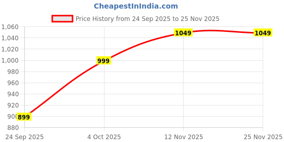 tatacliq.com The Souled Store Black Embroidered T-Shirt the souled store Price History Graph from 24 Sep 2025 to 25 Nov 2025
