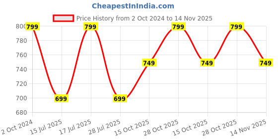 tatacliq.com The Souled Store Black Looney Tunes: Sylvester Printed Oversized T-Shirt the souled store Price History Graph from 2 Oct 2024 to 14 Nov 2025