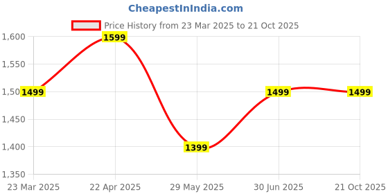 tatacliq.com The Souled Store Black Loose Embroidery Track Pants the souled store Price History Graph from 23 Mar 2025 to 20 Oct 2025