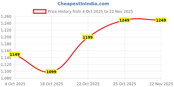 tatacliq.com The Souled Store Black Loose Fit Graphic T-Shirt the souled store Price History Graph from 4 Oct 2025 to 22 Nov 2025