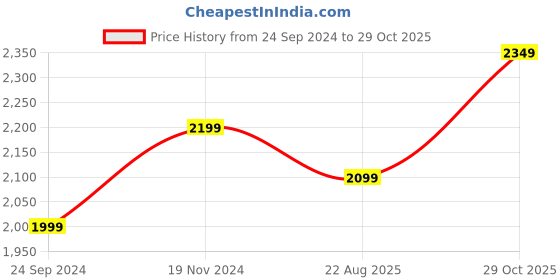 tatacliq.com The Souled Store Black Loose Fit Hooded Sweatshirt the souled store Price History Graph from 24 Sep 2024 to 29 Oct 2025