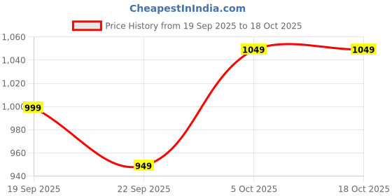 tatacliq.com The Souled Store Black Loose Fit Print T-Shirt the souled store Price History Graph from 19 Sep 2025 to 18 Oct 2025
