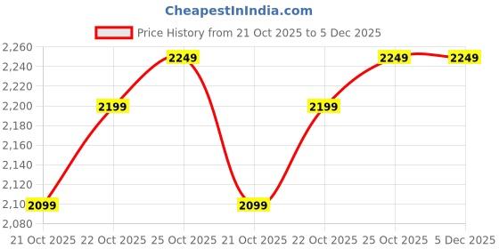 tatacliq.com The Souled Store Black Loose Fit Printed Hooded Sweatshirt the souled store Price History Graph from 21 Oct 2025 to 4 Dec 2025
