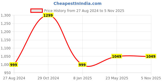 tatacliq.com The Souled Store Black Loose Fit Printed T-Shirt the souled store Price History Graph from 27 Aug 2024 to 1 Nov 2025