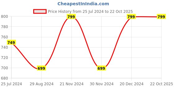 tatacliq.com The Souled Store Black Loose Fit T-Shirt the souled store Price History Graph from 25 Jul 2024 to 22 Oct 2025