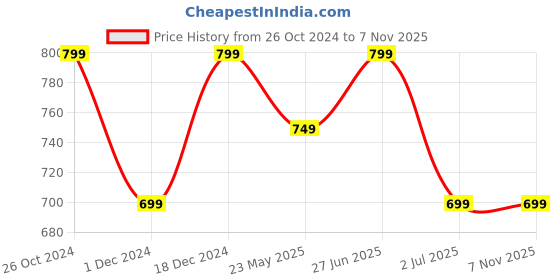 tatacliq.com The Souled Store Black Loose Fit T-Shirt the souled store Price History Graph from 26 Oct 2024 to 7 Nov 2025