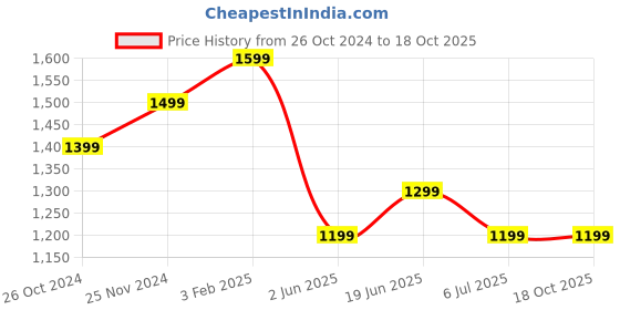 tatacliq.com The Souled Store Black Loose Graphic Shirts the souled store Price History Graph from 26 Oct 2024 to 18 Oct 2025
