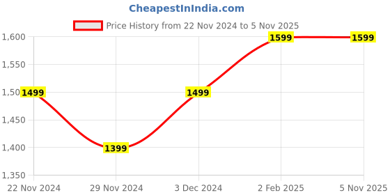 tatacliq.com The Souled Store Black Loose Graphic Shirts the souled store Price History Graph from 22 Nov 2024 to 4 Nov 2025