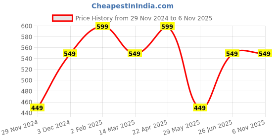 tatacliq.com The Souled Store Black Loose Print T-Shirt the souled store Price History Graph from 29 Nov 2024 to 6 Nov 2025