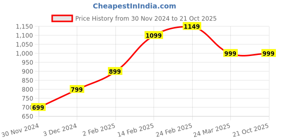 tatacliq.com The Souled Store Black Loose Print T-Shirt the souled store Price History Graph from 30 Nov 2024 to 21 Oct 2025