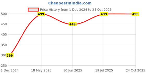 tatacliq.com The Souled Store Black Marvel: Comics Boxer Shorts the souled store Price History Graph from 1 Dec 2024 to 23 Oct 2025