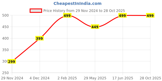tatacliq.com The Souled Store Black Marvel: Comics Boxer Shorts the souled store Price History Graph from 29 Nov 2024 to 27 Oct 2025