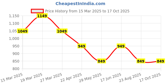 tatacliq.com The Souled Store Black Mid Rise Regular Fit Trackpants the souled store Price History Graph from 15 Mar 2025 to 16 Oct 2025