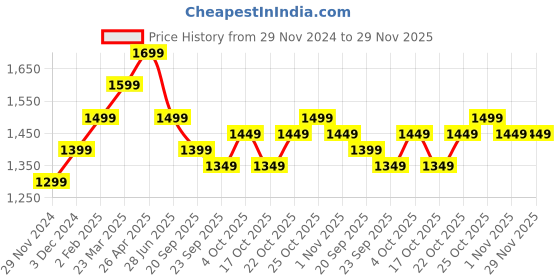tatacliq.com The Souled Store Black Nylon Regular fit Shorts the souled store Price History Graph from 29 Nov 2024 to 29 Nov 2025