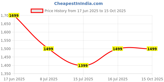 tatacliq.com The Souled Store Black Nylon Regular fit Shorts the souled store Price History Graph from 17 Jun 2025 to 14 Oct 2025