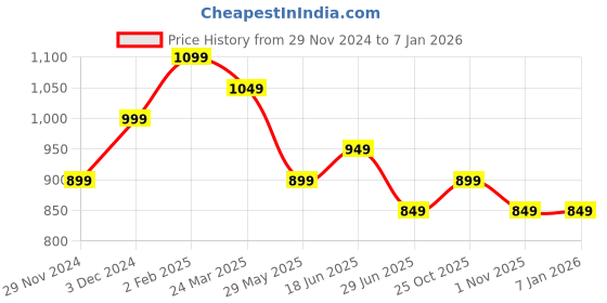 tatacliq.com The Souled Store Black Onyx Solid Crop Shirt the souled store Price History Graph from 29 Nov 2024 to 5 Jan 2026