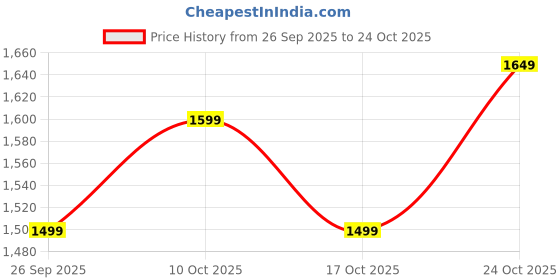 tatacliq.com The Souled Store Black Oversized Embroidery T-Shirts the souled store Price History Graph from 26 Sep 2025 to 24 Oct 2025