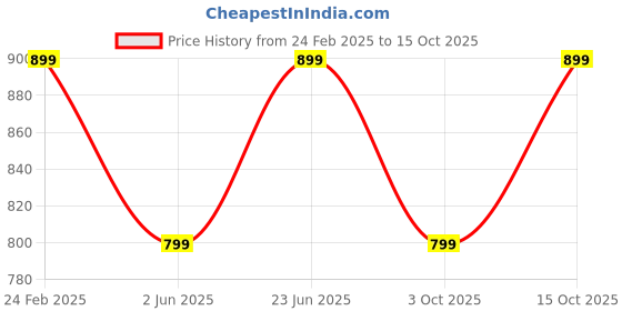 tatacliq.com The Souled Store Black Oversized Printed T-Shirt the souled store Price History Graph from 24 Feb 2025 to 15 Oct 2025