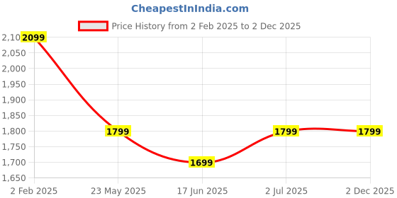 tatacliq.com The Souled Store Black Oversized Self Casual Jacket the souled store Price History Graph from 2 Feb 2025 to 1 Dec 2025