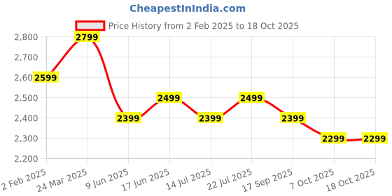 tatacliq.com The Souled Store Black Plain Jeans the souled store Price History Graph from 2 Feb 2025 to 16 Oct 2025