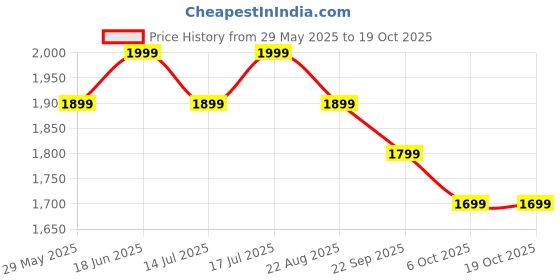 tatacliq.com The Souled Store Black Plain Pants the souled store Price History Graph from 29 May 2025 to 18 Oct 2025