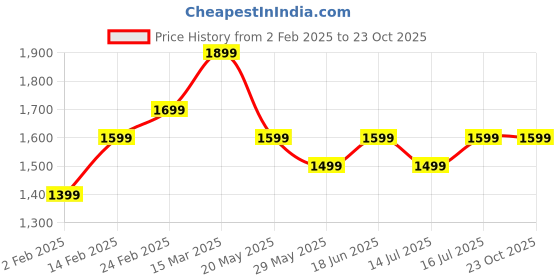 tatacliq.com The Souled Store Black Plain Shirt the souled store Price History Graph from 2 Feb 2025 to 22 Oct 2025