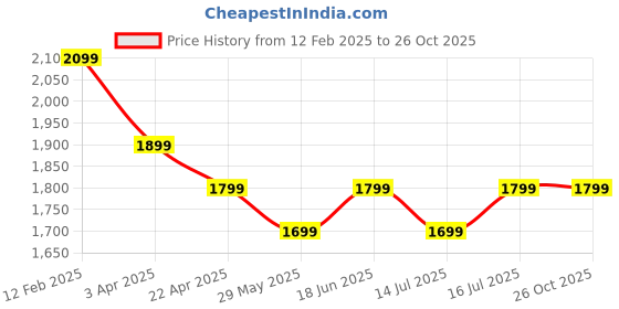 tatacliq.com The Souled Store Black Plain Sweatshirts the souled store Price History Graph from 12 Feb 2025 to 25 Oct 2025
