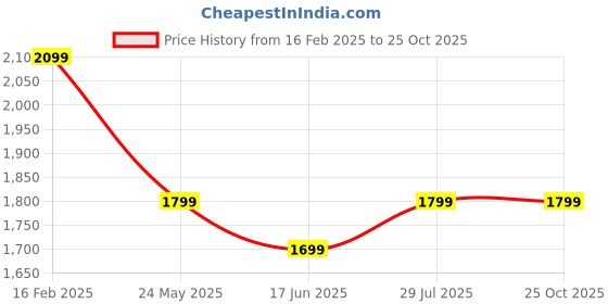 tatacliq.com The Souled Store Black Plain Sweatshirts the souled store Price History Graph from 16 Feb 2025 to 24 Oct 2025
