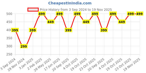 tatacliq.com The Souled Store Black Printed Boxers the souled store Price History Graph from 3 Sep 2024 to 18 Nov 2025